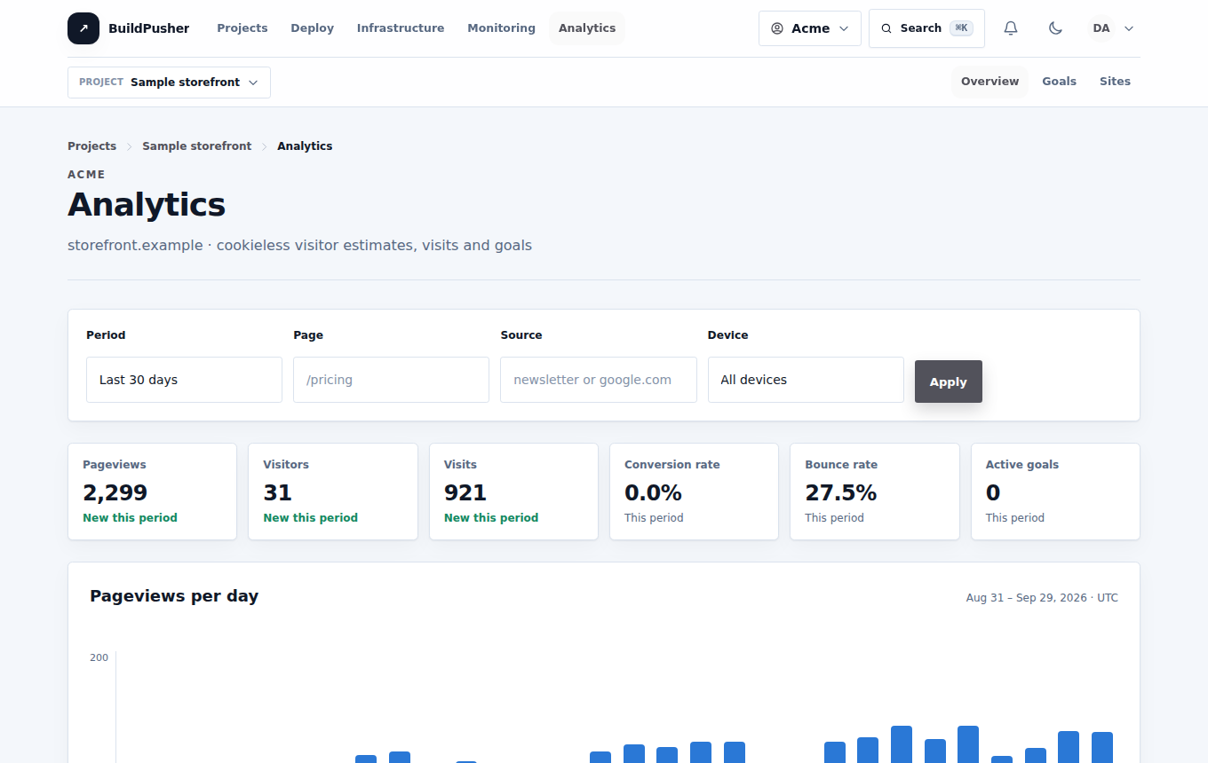 A screenshot of Analytics in BuildPusher